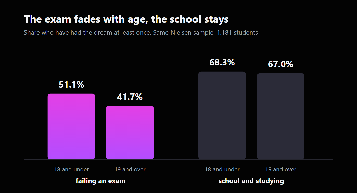 Chart from the Nielsen 2003 sample: failing an exam was reported by 51.1% of participants aged 18 and under against 41.7% of those aged 19 and over, while school and studying held at 68.3% against 67.0%.