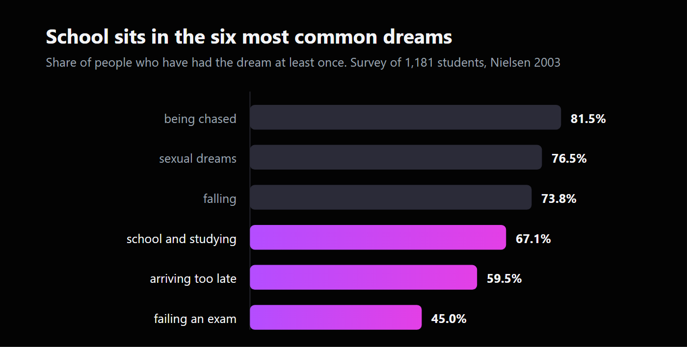 Horizontal bar chart from the Nielsen 2003 survey of 1,181 students: being chased 81.5%, sexual dreams 76.5%, falling 73.8%, school and studying 67.1%, arriving too late 59.5%, failing an exam 45.0%.