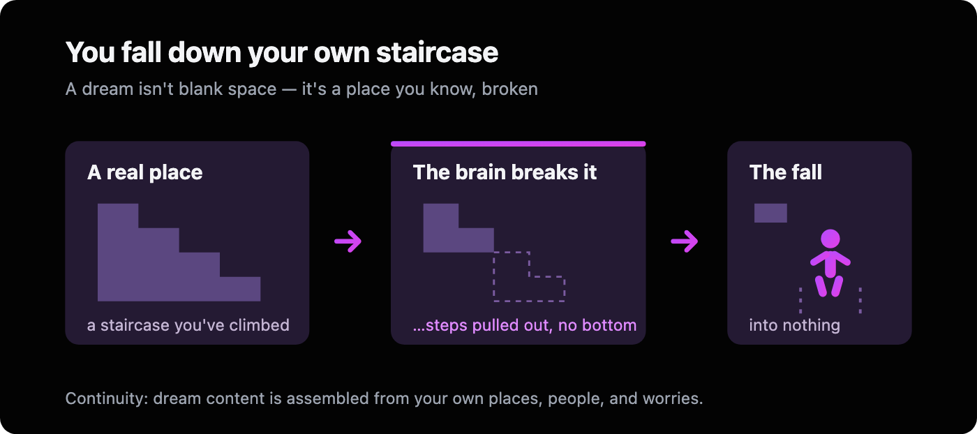 Where the setting of a falling dream comes from: a balcony, a roof, the end of a pier, a lift shaft, a darkness with no floor - or nothing at all around the drop. No single setting is shared by everyone, and nobody has counted how the settings divide up.