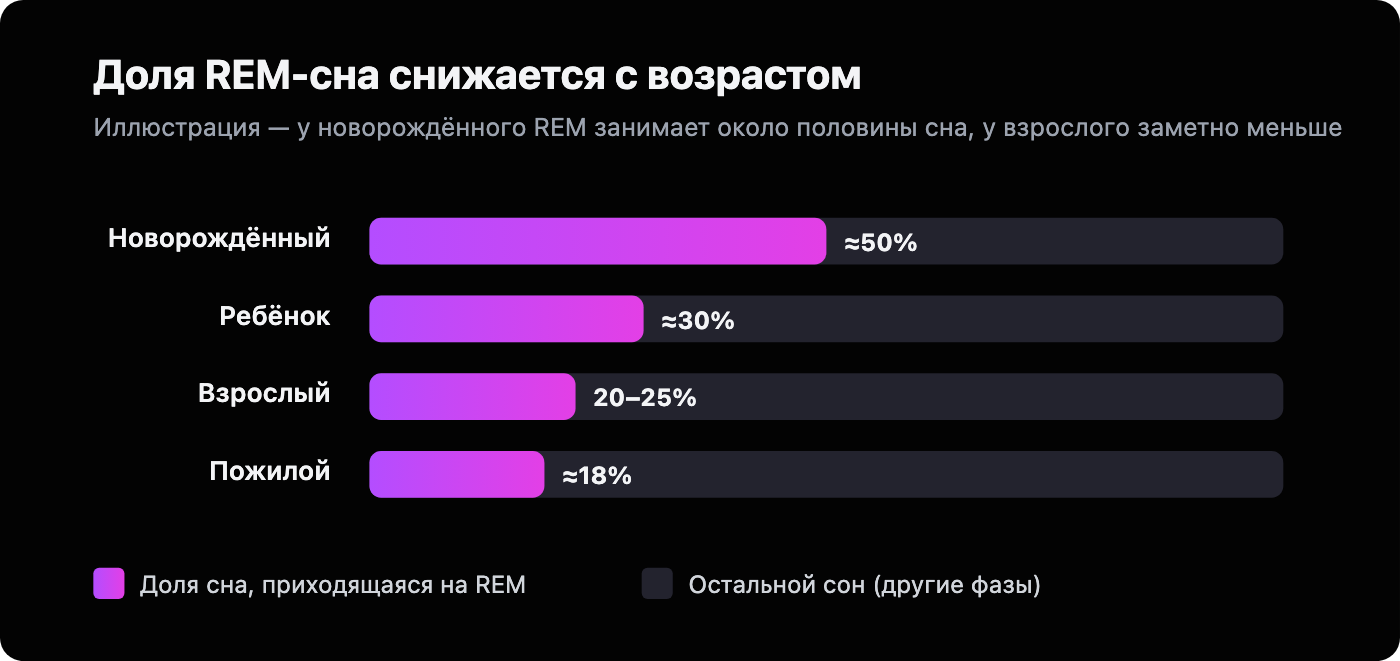 Столбчатая диаграмма: REM занимает около 50% сна новорождённого, примерно 30% у детей, 20-25% у взрослых и около 18% у пожилых.