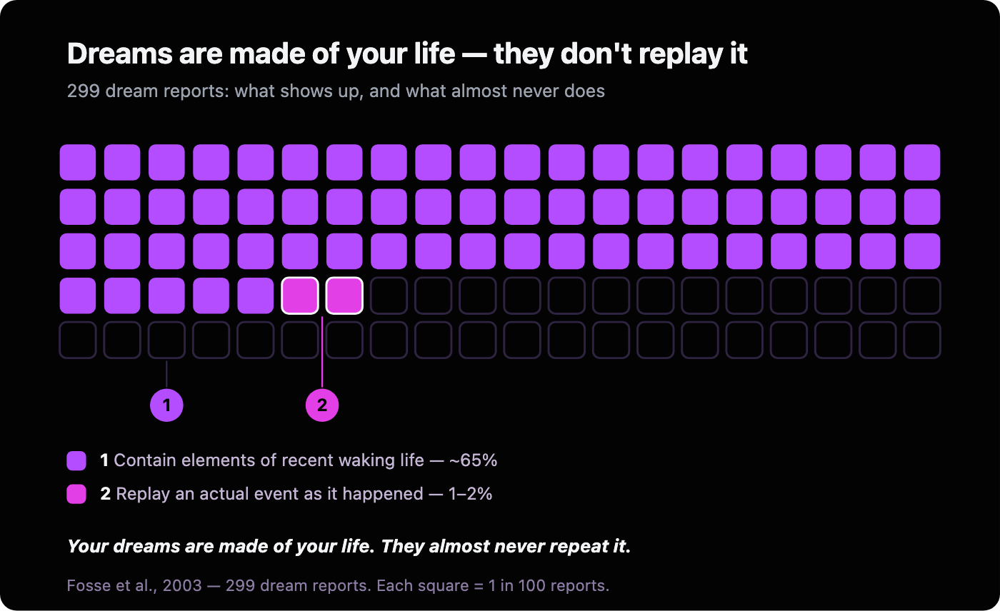 Comparison diagram showing that about 65 percent of dreams contain traceable elements of recent waking life, while only 1 to 2 percent are episodic replays of an actual event, illustrating that dreams recombine fragments rather than replaying memories.
