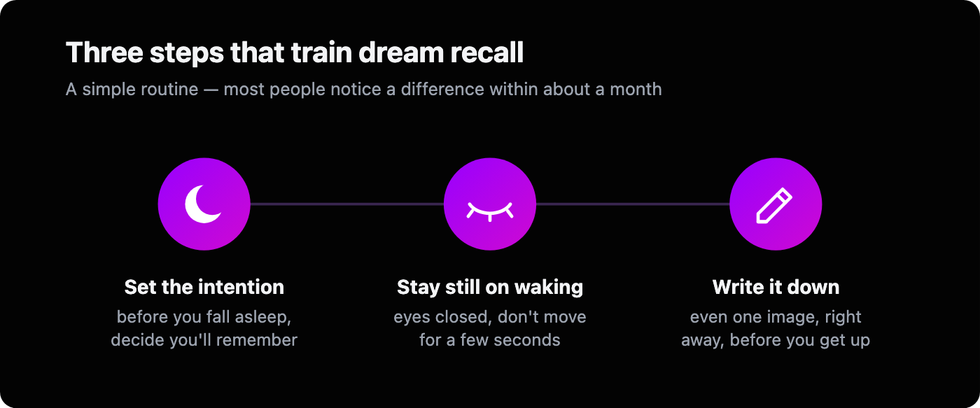 Three-step routine for training dream recall: 1) set the intention before sleep, 2) stay still on waking, 3) write the dream down immediately.