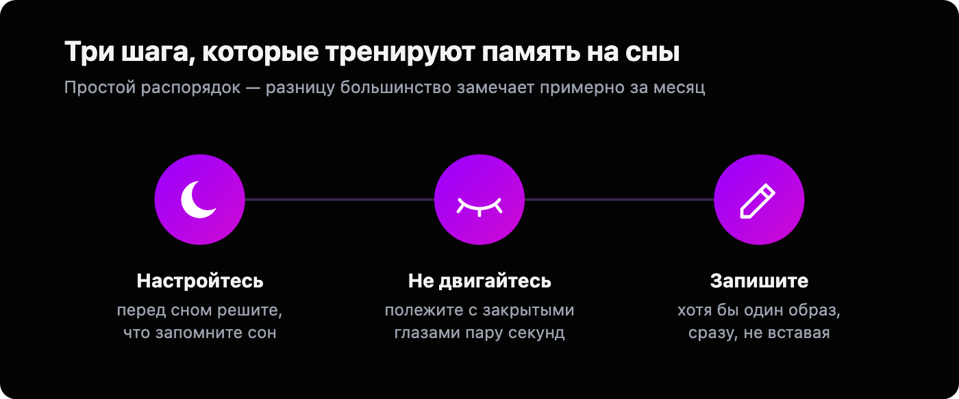 Три шага для тренировки запоминания снов: 1) настроиться перед сном на то, что хотите запомнить сон, 2) не двигаться после пробуждения, 3) сразу записать сон.