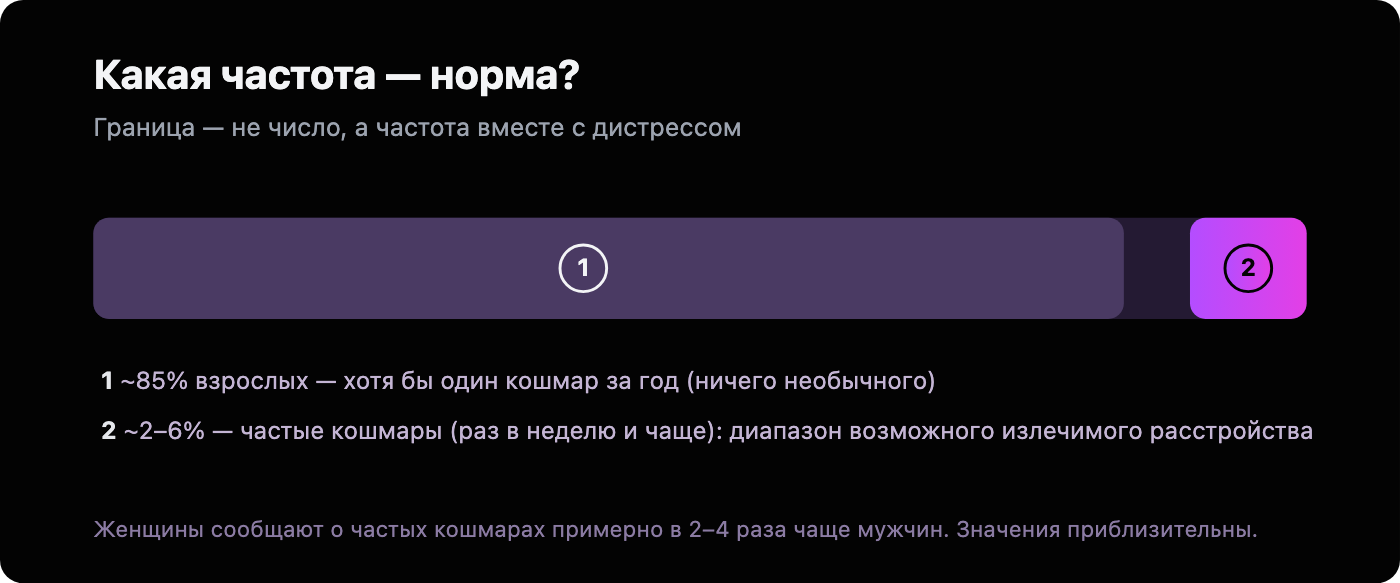 Простая шкала: хотя бы один кошмар за год бывает примерно у 85% взрослых, тогда как частые кошмары - раз в неделю и чаще - лишь у 2-6%, и это тот диапазон, где речь может идти об излечимом расстройстве.