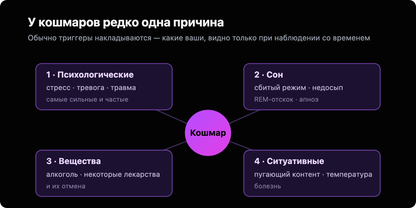 Схема, группирующая частые триггеры кошмаров в четыре блока: психологические (стресс, тревога, травма), связанные со сном (нерегулярный режим, недосып, REM-отскок, апноэ), вещества (алкоголь, отдельные лекарства и их отмена) и ситуативные (пугающий контент, температура, болезнь).