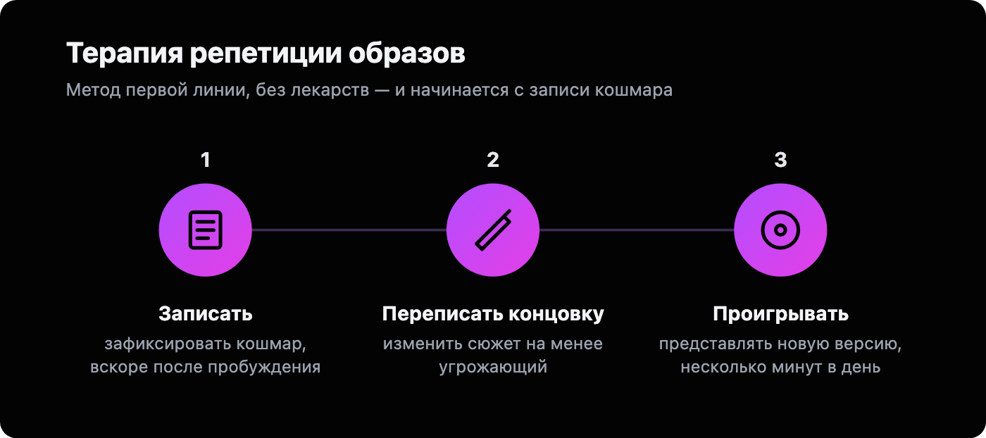 Иллюстрация терапии репетиции образов из трёх шагов: 1) записать кошмар, 2) переписать его концовку на менее угрожающую, 3) несколько минут в день проигрывать новую версию в воображении.