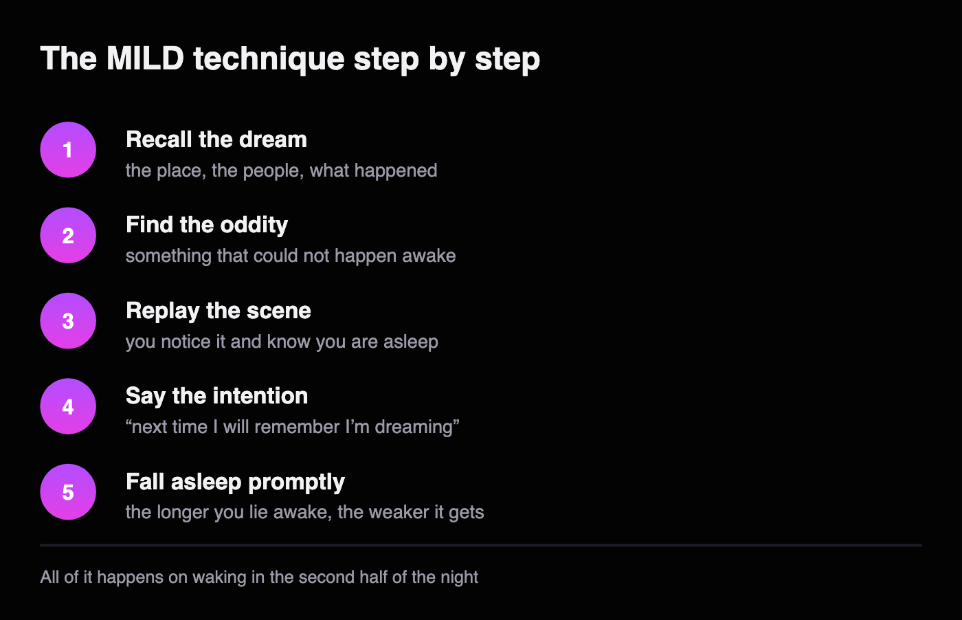 Step diagram of the MILD technique: recall the dream, find an oddity that could not happen awake, replay that scene with recognition, say the intention to remember you are dreaming, and fall asleep promptly.