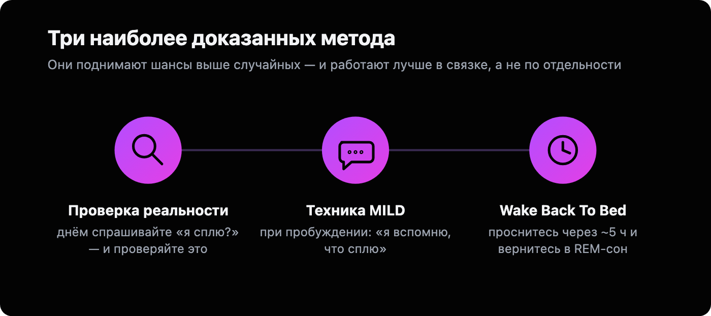 Три техники наведения осознанных снов по шагам: проверка реальности днём, MILD (проговаривание намерения при пробуждении) и Wake Back To Bed, с пометкой, что лучше всего они работают вместе.