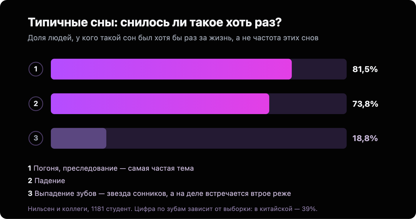 Диаграмма распространённости типичных снов за всю жизнь - доля людей, которым такой сон снился хотя бы раз: погоня или преследование 81,5%, падение 73,8%, выпадение зубов 18,8% в выборке Нильсена.