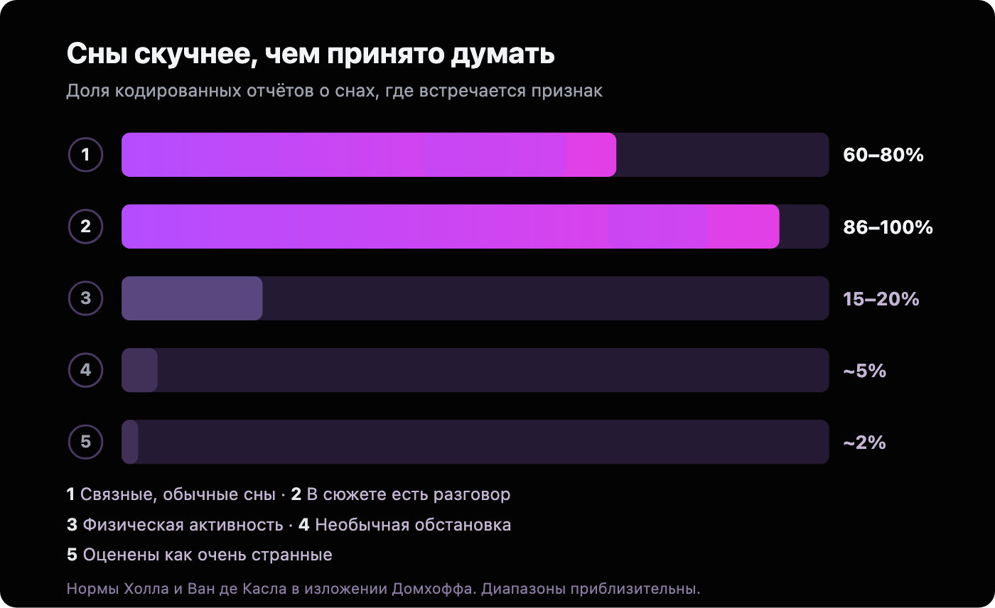 Диаграмма содержания снов: 60-80% отчётов оцениваются как связные, разговор встречается в 86-100% снов, физическая активность - лишь в 15-20%, необычная обстановка - примерно в 5%, а очень странными признаны около 2% снов.