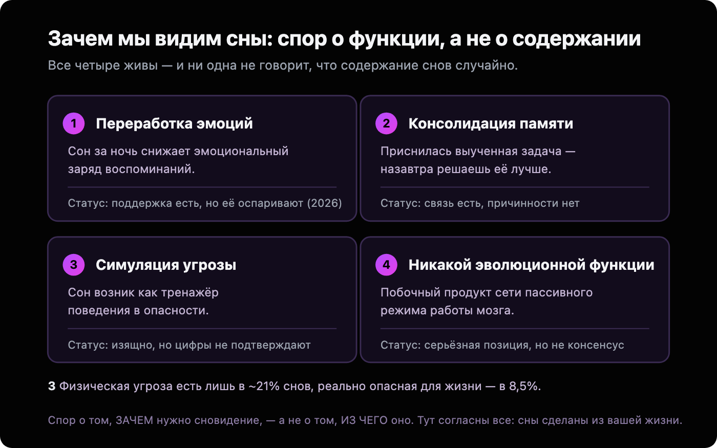 Четыре карточки о том, зачем мы видим сны: переработка эмоций (поддержка есть, но гипотезу оспаривают, 2026), консолидация памяти (связь воспроизводится, причинность не доказана), симуляция угрозы (физическая угроза есть лишь примерно в 21% снов) и никакой эволюционной функции (побочный продукт сети пассивного режима). Спор идёт о том, зачем нужно сновидение, а не о том, из чего оно сделано: во всех четырёх версиях содержание берётся из жизни самого сновидца.