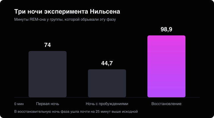 Столбчатая диаграмма трёх ночей эксперимента Нильсена: 74 минуты REM-сна в первую ночь, 44,7 минуты в ночь с пробуждениями и 98,9 минуты в восстановительную ночь.