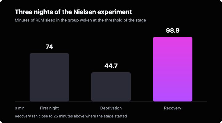 Bar chart of three nights in the Nielsen experiment: 74 minutes of REM sleep on the first night, 44.7 minutes on the deprivation night and 98.9 minutes on the recovery night.