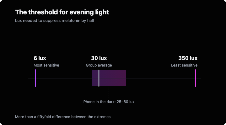 Illuminance scale from 6 to 350 lux: the most sensitive participant needed 6 lux, the group average was 30 lux, and the least sensitive needed 350. A phone in a dark room delivers 25 to 60 lux.