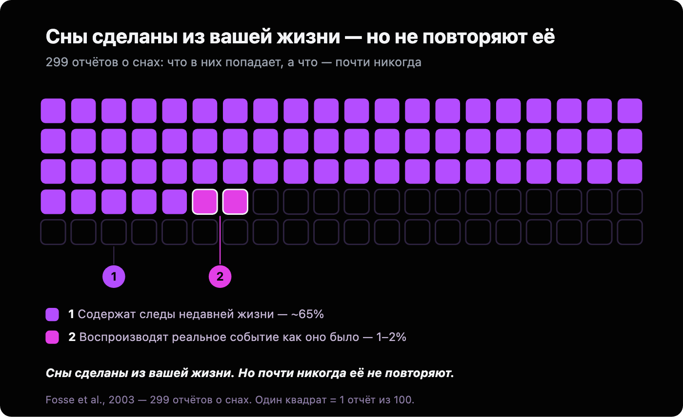 Сравнение: примерно 65% снов содержат следы недавних событий наяву, но лишь 1-2% воспроизводят реальное событие таким, каким оно было; сны пересобирают фрагменты, а не проигрывают воспоминания.