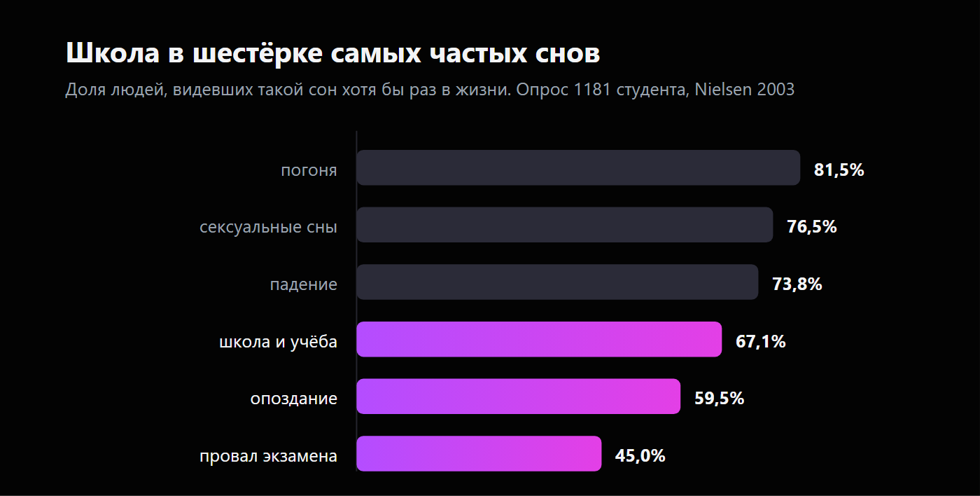 Горизонтальная столбчатая диаграмма по опросу Нильсена 2003 года среди 1181 студента: погоня 81,5%, сексуальные сны 76,5%, падение 73,8%, школа и учёба 67,1%, опоздание 59,5%, провал экзамена 45,0%.