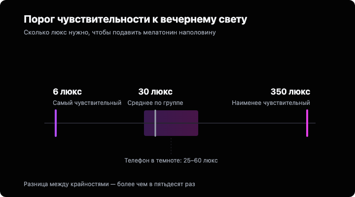 Шкала освещённости от 6 до 350 люкс: самому чувствительному участнику хватило 6 люкс, среднее по группе - 30 люкс, наименее чувствительному потребовалось 350. Телефон в тёмной комнате даёт 25-60 люкс.