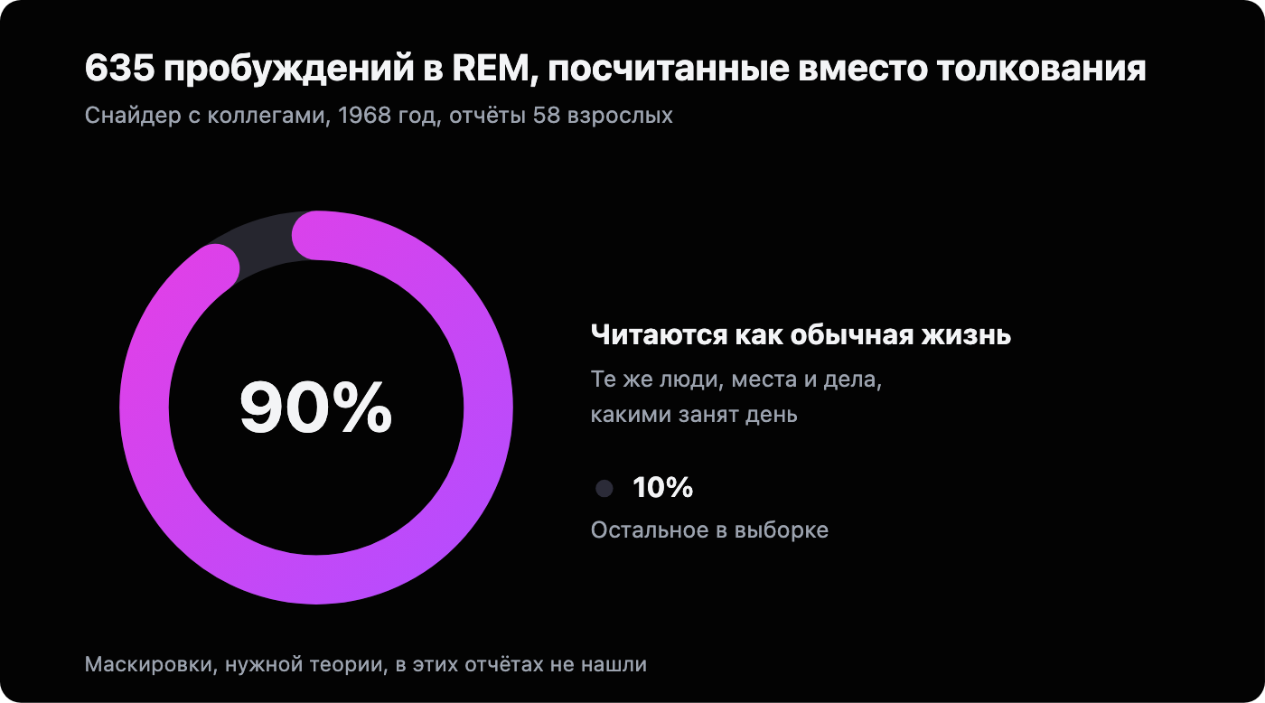 Круговая диаграмма: 90% из 635 отчётов о снах, собранных в исследовании Снайдера 1968 года, сошли бы за достоверные описания обычной повседневной жизни - те же люди, места и дела, какими занят день.