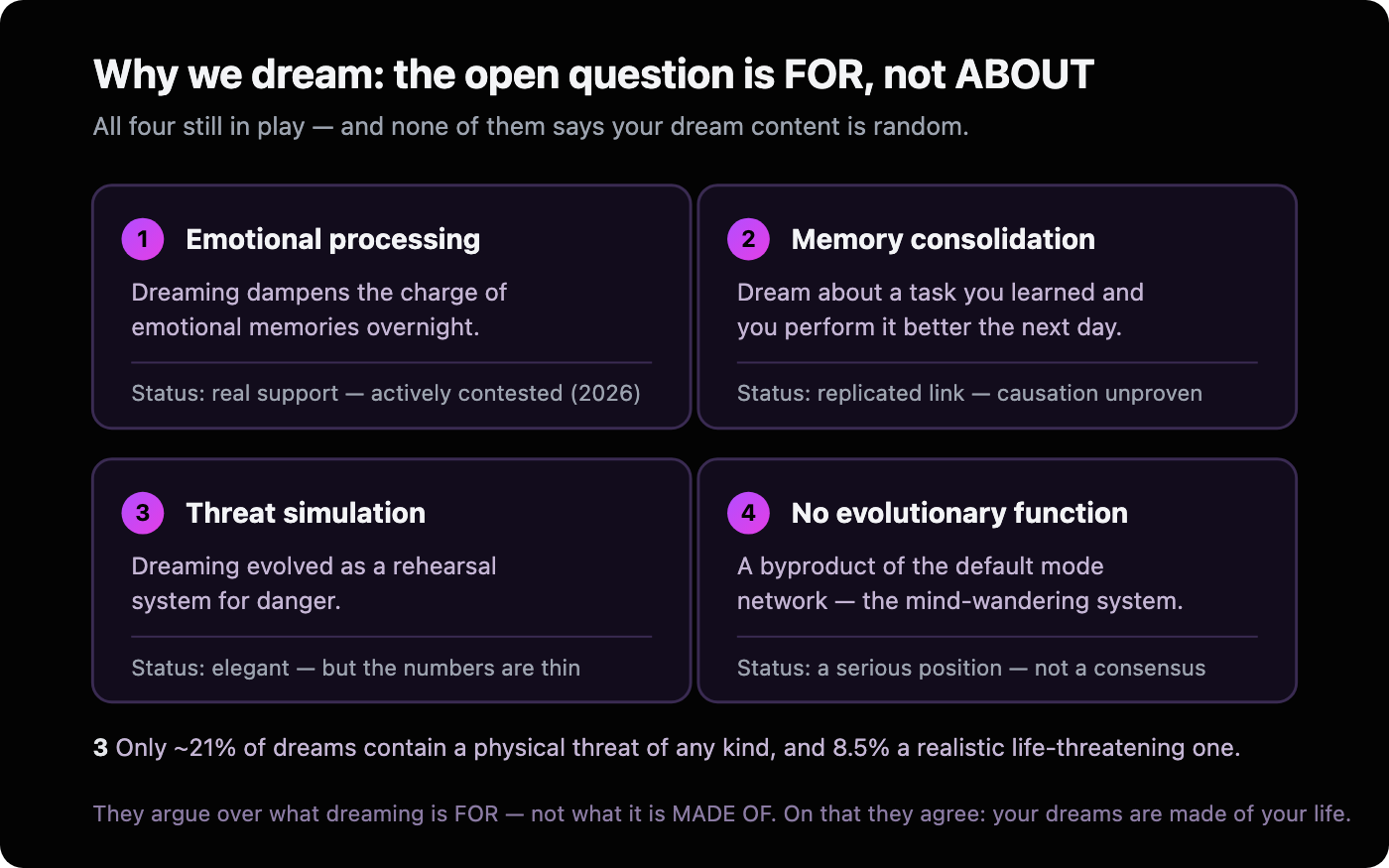 Four cards on why we dream: emotional processing (real support, actively contested in 2026), memory consolidation (replicated link, causation unproven), threat simulation (elegant but only about 21% of dreams contain a physical threat), and no evolutionary function (a byproduct of the default mode network). The argument is about what dreaming is for - not about what it is made of: all four take the content to be built from the dreamer's own life.