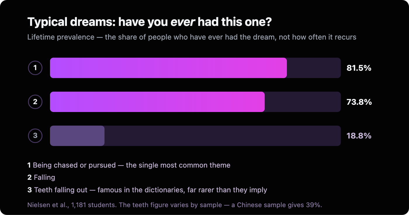 Bar chart of lifetime prevalence of typical dreams - the share of people who have ever had the dream: being chased or pursued 81.5%, falling 73.8%, teeth falling out 18.8% in Nielsen's sample.