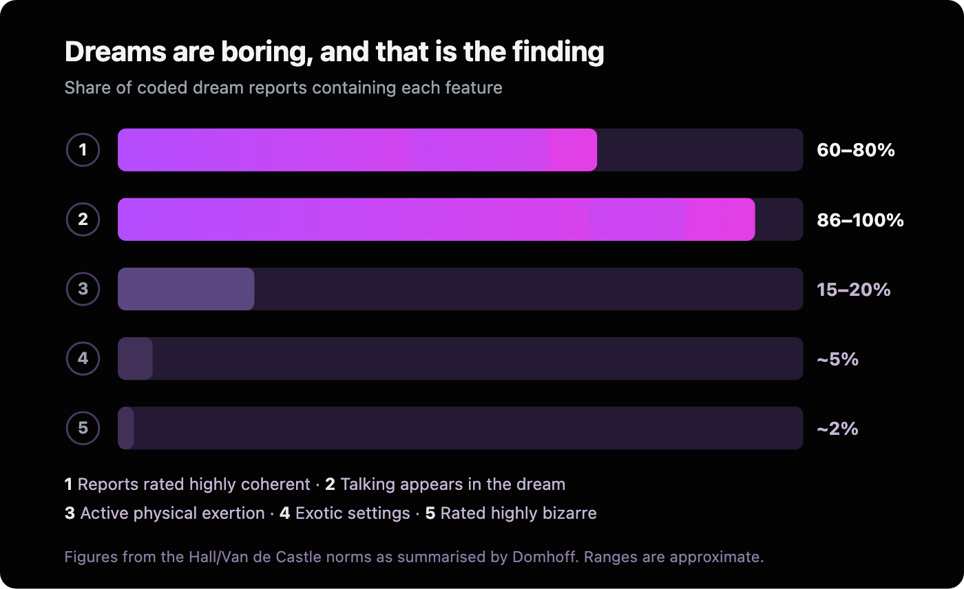 Bar chart of coded dream content: 60-80% of dream reports are rated highly coherent and talking appears in 86-100% of them, while physical exertion appears in only 15-20%, exotic settings in about 5%, and only about 2% are rated highly bizarre.