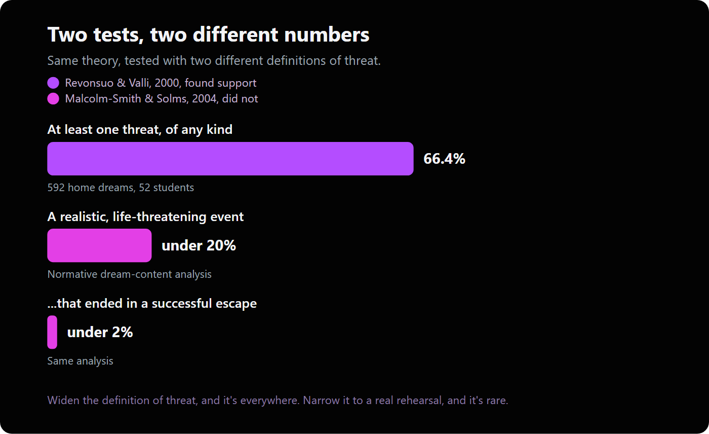 Bar chart comparing two tests of threat simulation theory. Revonsuo and Valli's 2000 study of 592 home dreams from 52 students found at least one threat in 66.4% of reports. Malcolm-Smith and Solms's 2004 analysis found a realistic, life-threatening event in under 20% of dreams, and a successful escape from one in under 2%.