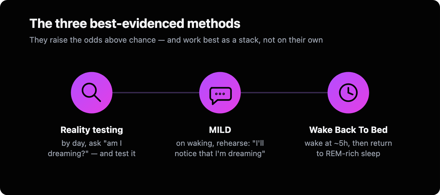 Three lucid-dreaming induction methods shown as steps: reality testing during the day, MILD (rehearsing the intention on waking), and Wake Back To Bed, with a note that combining them works best.