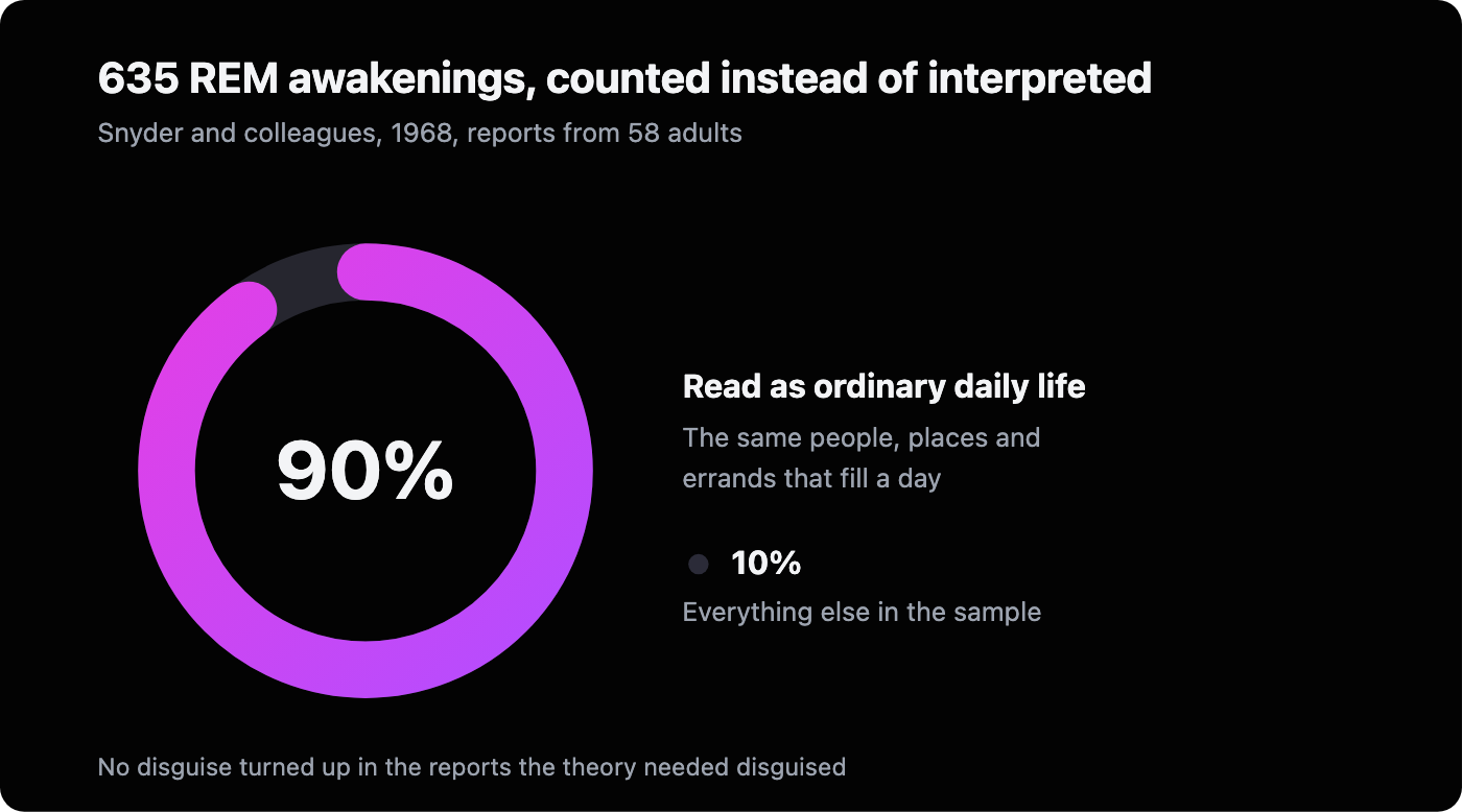 Donut chart: 90% of 635 REM-sleep dream reports collected in Snyder's 1968 study read as credible descriptions of ordinary daily life, the same people, places and errands that fill a day.