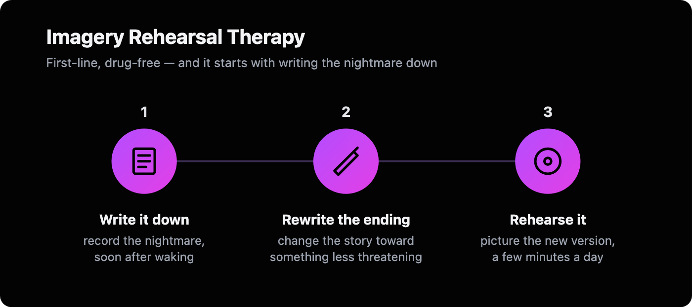 Three-step illustration of Imagery Rehearsal Therapy: 1) write down the nightmare, 2) rewrite its ending into something less threatening, 3) rehearse the new version in your imagination for a few minutes a day.