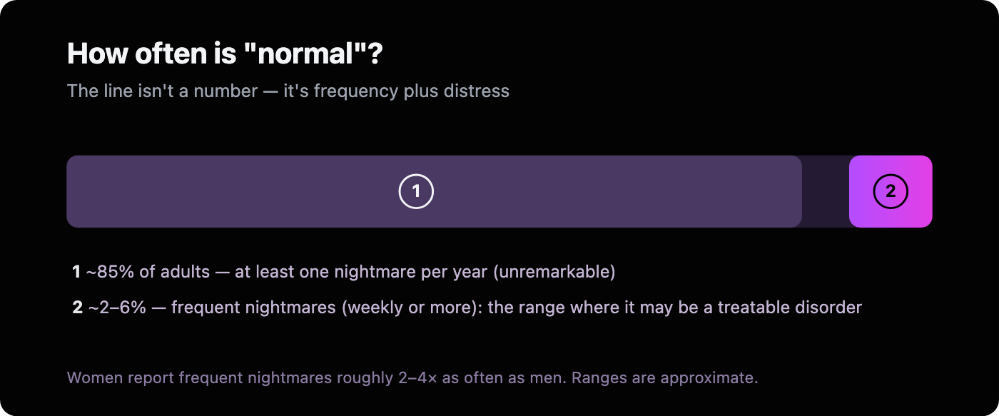A simple scale showing that about 85% of adults have at least one nightmare per year, while only about 2 to 6 percent have frequent nightmares weekly or more, the range where it may become a treatable disorder.