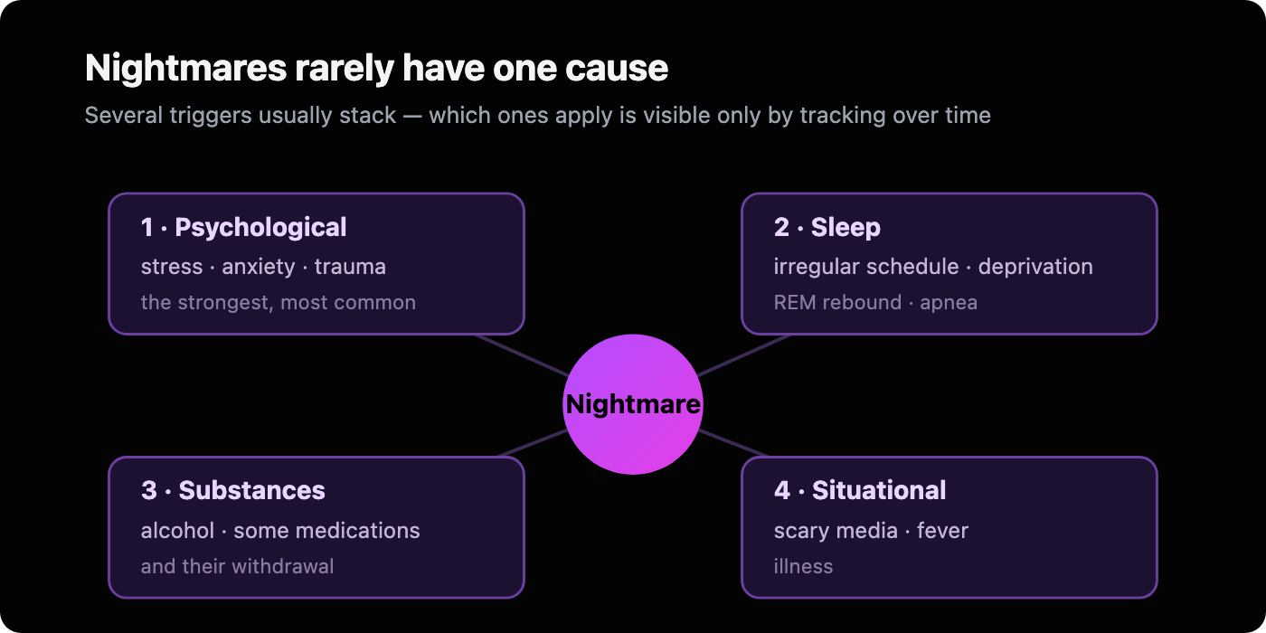 Diagram grouping common nightmare triggers into four clusters: psychological (stress, anxiety, trauma), sleep-related (irregular schedule, deprivation, REM rebound, apnea), substances (alcohol, certain medications and their withdrawal), and situational (scary media, fever, illness).